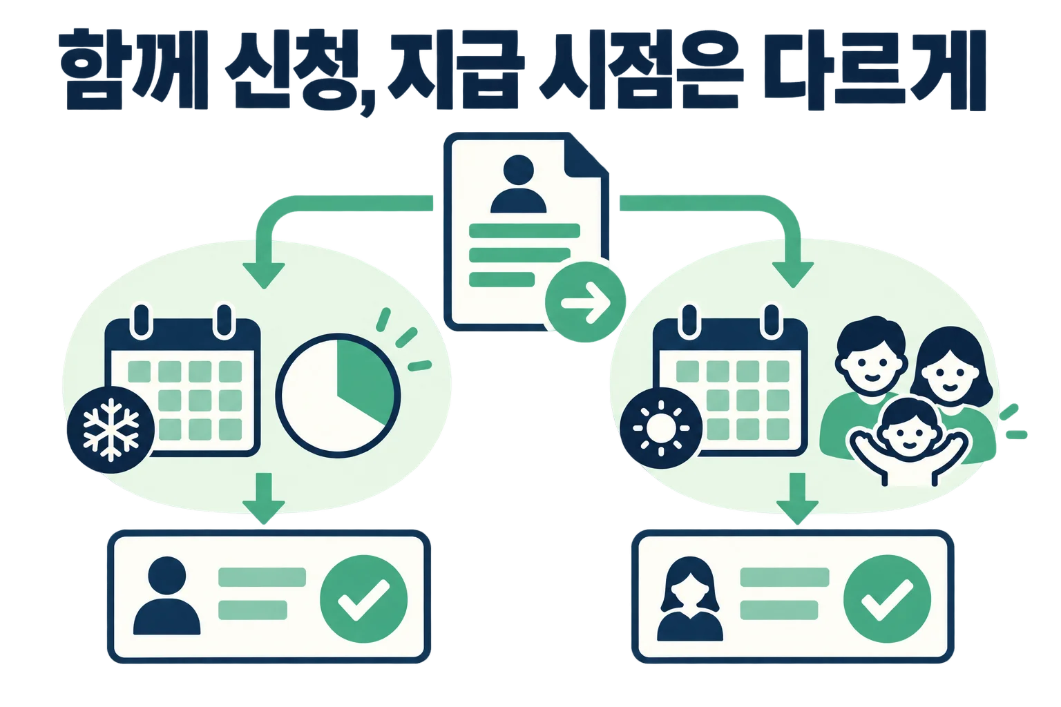 자녀장려금 대상 판정의 기준: 부양자녀·가구 유형·총소득