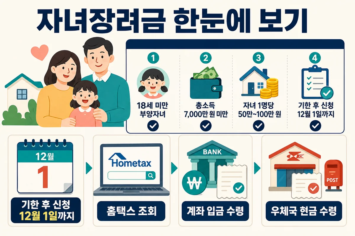 자녀장려금 제도 안내: 대상 확인부터 신청·지급까지